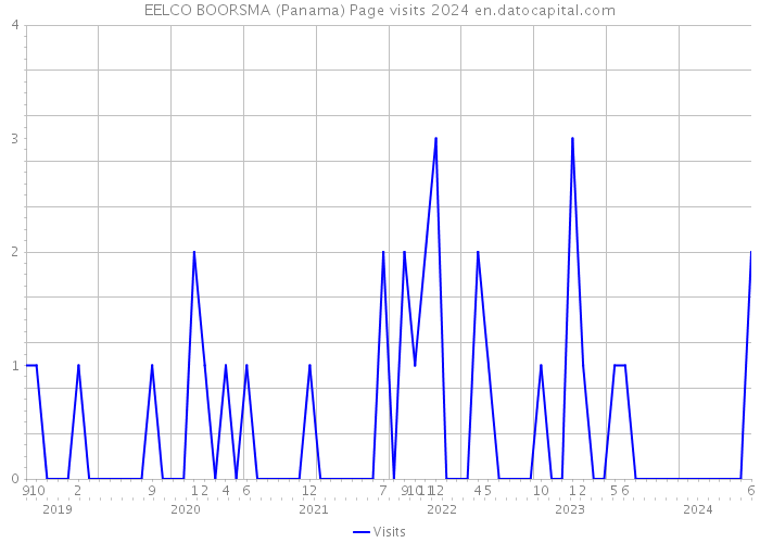 EELCO BOORSMA (Panama) Page visits 2024 