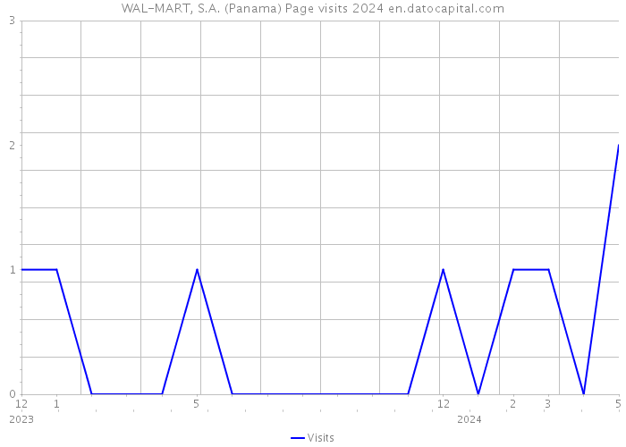 WAL-MART, S.A. (Panama) Page visits 2024 