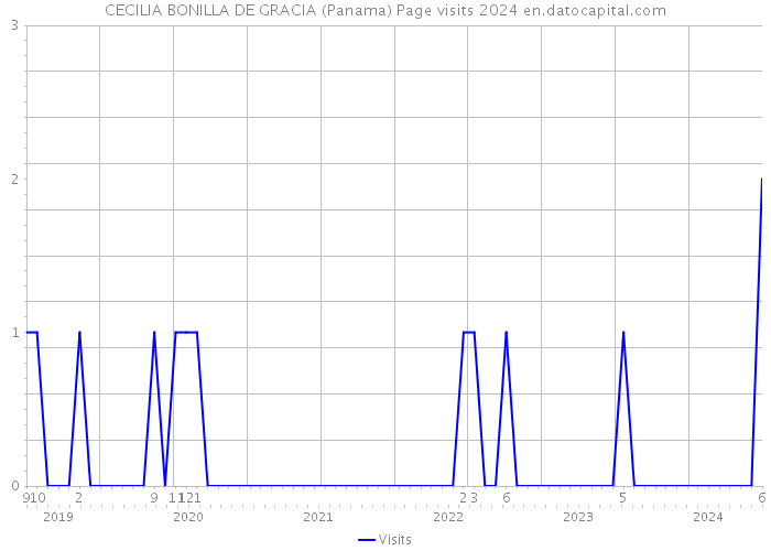 CECILIA BONILLA DE GRACIA (Panama) Page visits 2024 
