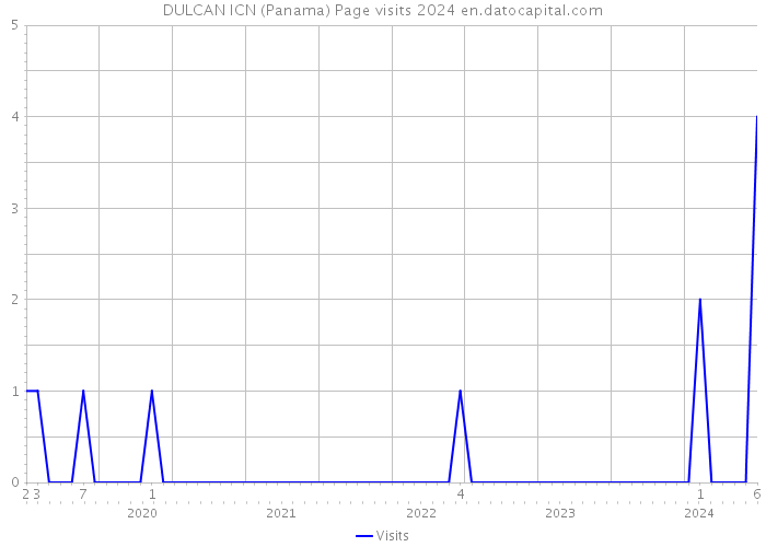 DULCAN ICN (Panama) Page visits 2024 