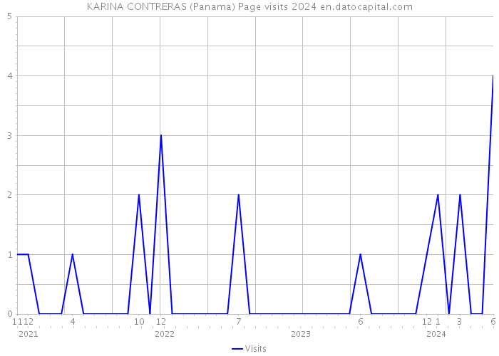 KARINA CONTRERAS (Panama) Page visits 2024 