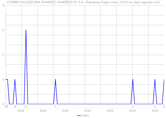 COMERCIALIZADORA RAMIREZ VANDERDYS, S.A. (Panama) Page visits 2024 