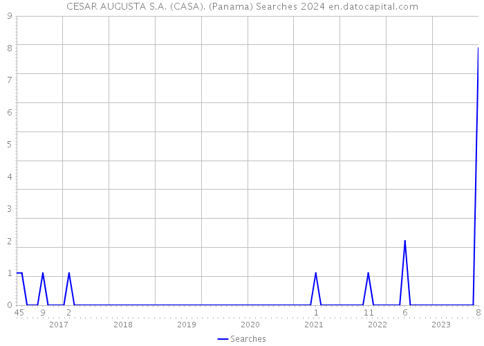 CESAR AUGUSTA S.A. (CASA). (Panama) Searches 2024 