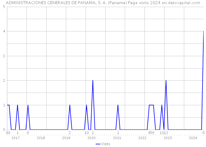 ADMINISTRACIONES GENERALES DE PANAMA, S. A. (Panama) Page visits 2024 