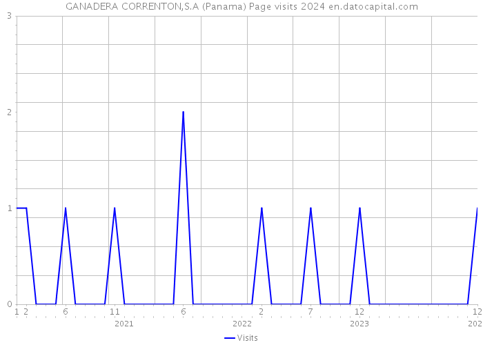GANADERA CORRENTON,S.A (Panama) Page visits 2024 