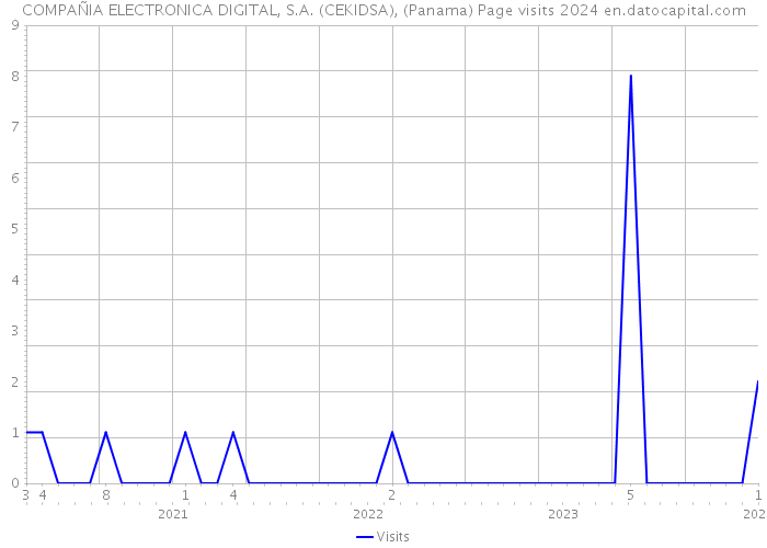 COMPAÑIA ELECTRONICA DIGITAL, S.A. (CEKIDSA), (Panama) Page visits 2024 