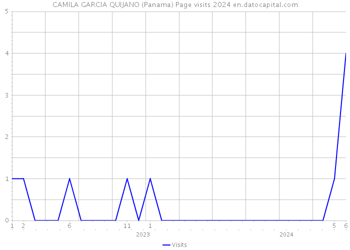 CAMILA GARCIA QUIJANO (Panama) Page visits 2024 