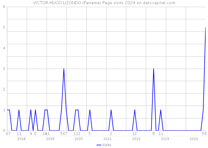 VICTOR HUGO LIZONDO (Panama) Page visits 2024 