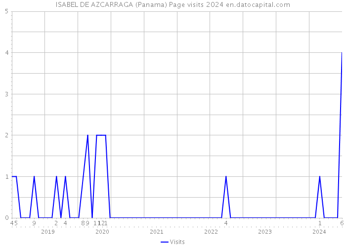 ISABEL DE AZCARRAGA (Panama) Page visits 2024 