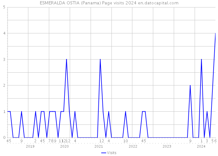 ESMERALDA OSTIA (Panama) Page visits 2024 