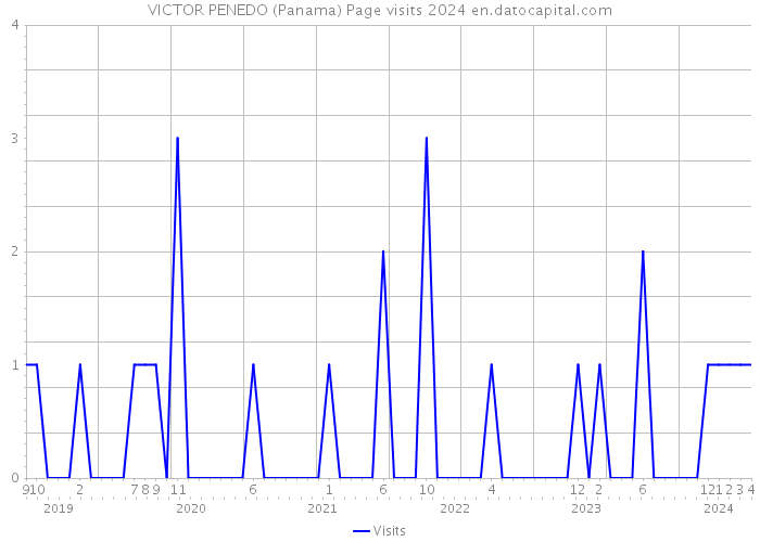 VICTOR PENEDO (Panama) Page visits 2024 