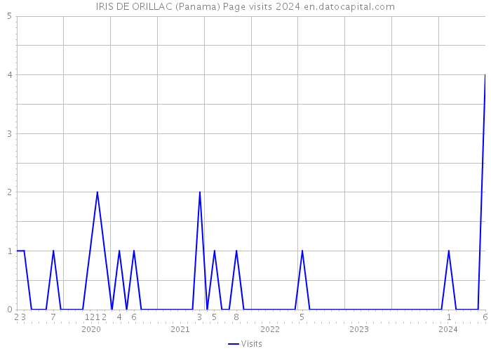 IRIS DE ORILLAC (Panama) Page visits 2024 