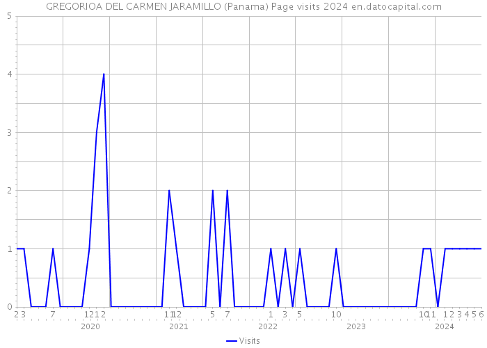 GREGORIOA DEL CARMEN JARAMILLO (Panama) Page visits 2024 