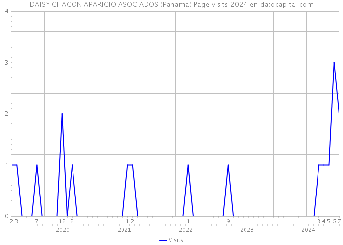 DAISY CHACON APARICIO ASOCIADOS (Panama) Page visits 2024 