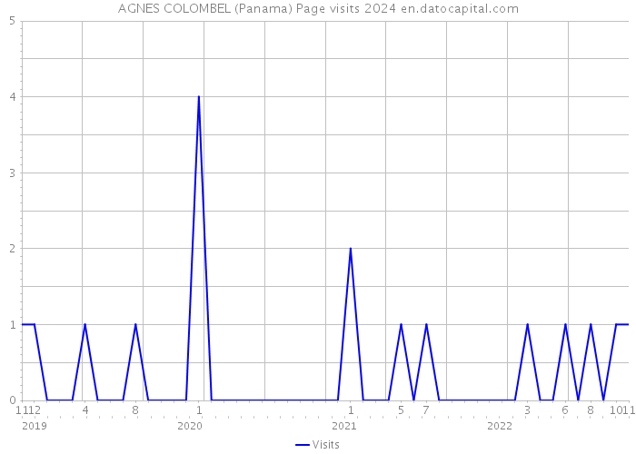 AGNES COLOMBEL (Panama) Page visits 2024 