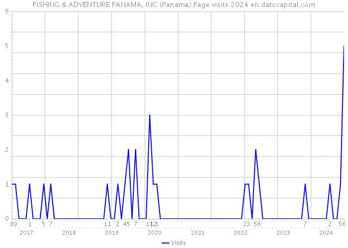 FISHING & ADVENTURE PANAMA, INC (Panama) Page visits 2024 