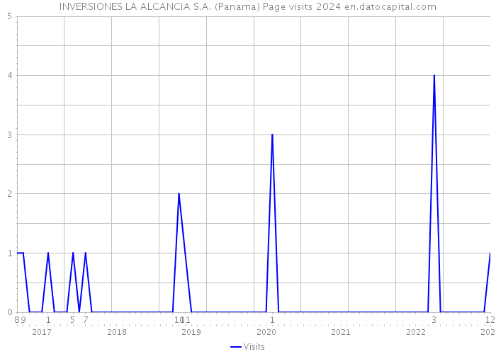 INVERSIONES LA ALCANCIA S.A. (Panama) Page visits 2024 