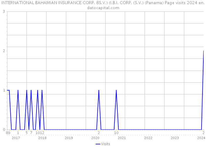 INTERNATIONAL BAHAMIAN INSURANCE CORP. 8S.V.) (I.B.I. CORP. (S.V.) (Panama) Page visits 2024 