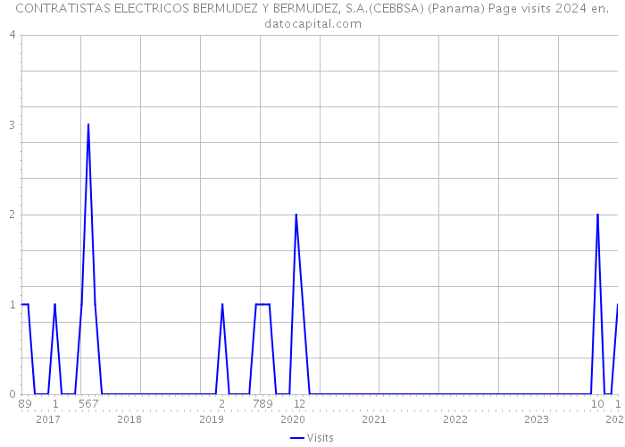 CONTRATISTAS ELECTRICOS BERMUDEZ Y BERMUDEZ, S.A.(CEBBSA) (Panama) Page visits 2024 