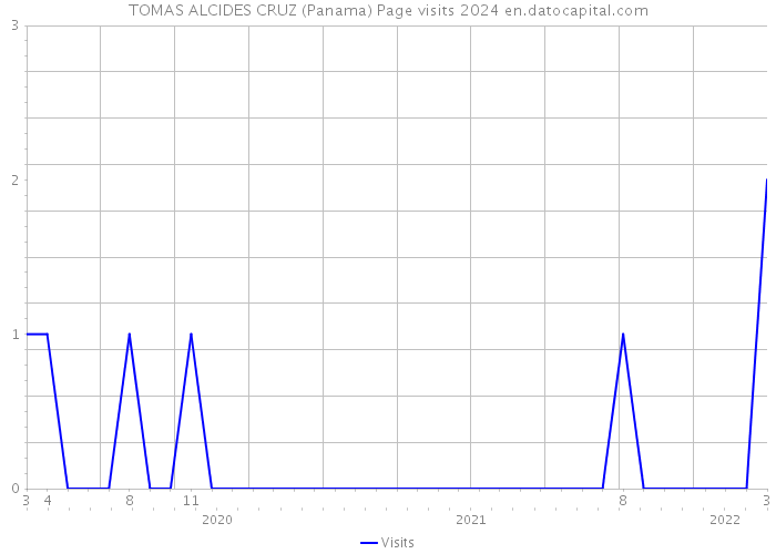 TOMAS ALCIDES CRUZ (Panama) Page visits 2024 