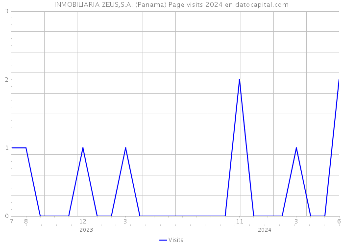INMOBILIARIA ZEUS,S.A. (Panama) Page visits 2024 