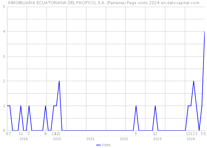 INMOBILIARIA ECUATORIANA DEL PACIFICO, S.A. (Panama) Page visits 2024 