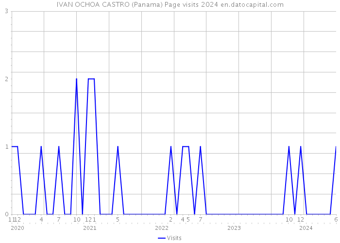 IVAN OCHOA CASTRO (Panama) Page visits 2024 