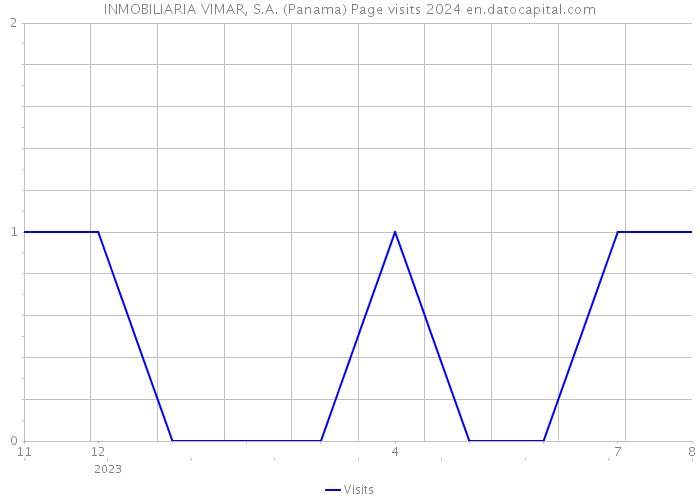 INMOBILIARIA VIMAR, S.A. (Panama) Page visits 2024 