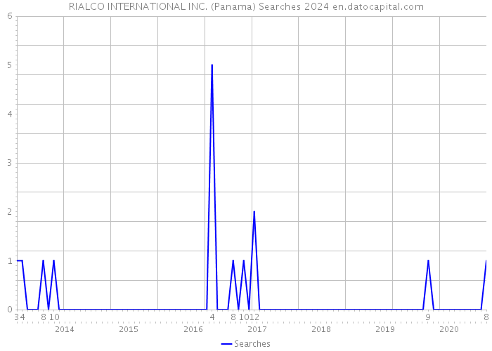 RIALCO INTERNATIONAL INC. (Panama) Searches 2024 