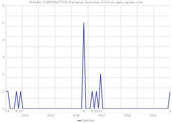 RIALBA CORPORATION (Panama) Searches 2024 