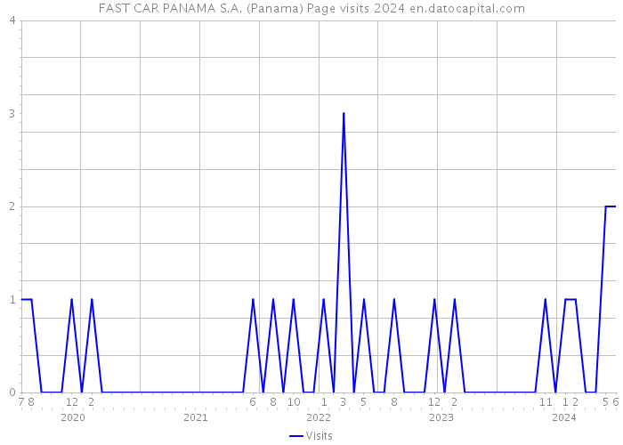 FAST CAR PANAMA S.A. (Panama) Page visits 2024 
