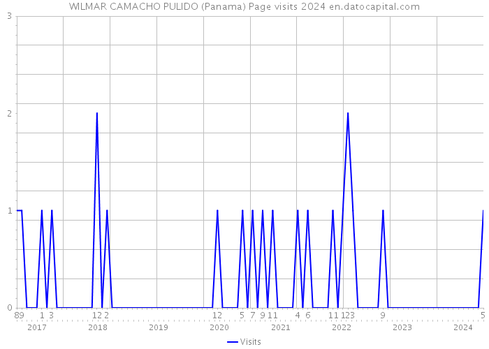 WILMAR CAMACHO PULIDO (Panama) Page visits 2024 