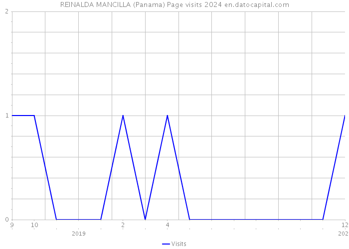 REINALDA MANCILLA (Panama) Page visits 2024 