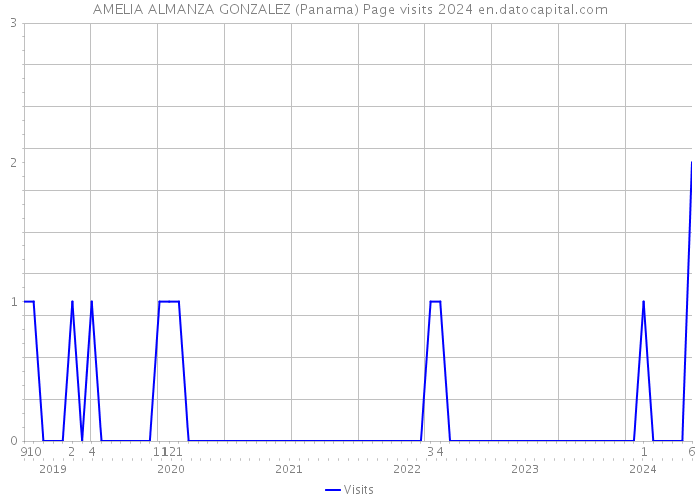 AMELIA ALMANZA GONZALEZ (Panama) Page visits 2024 