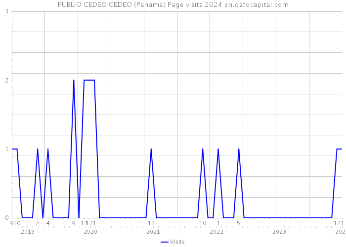 PUBLIO CEDEO CEDEO (Panama) Page visits 2024 