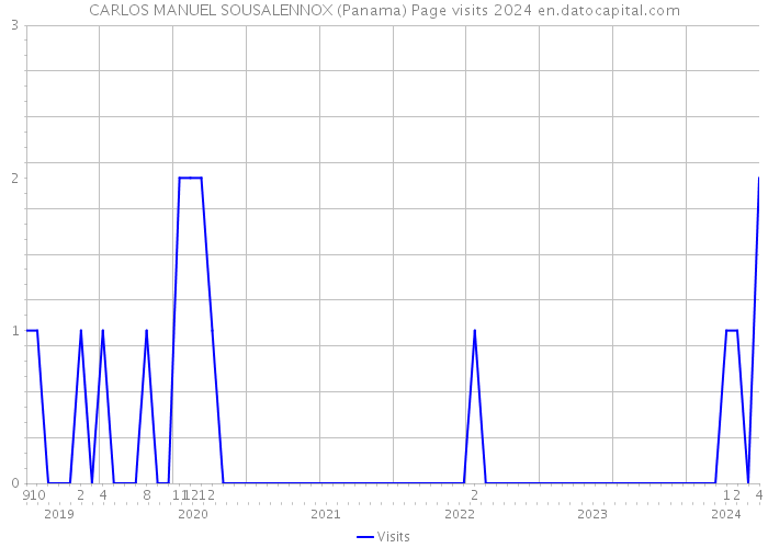 CARLOS MANUEL SOUSALENNOX (Panama) Page visits 2024 