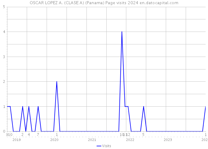 OSCAR LOPEZ A. (CLASE A) (Panama) Page visits 2024 