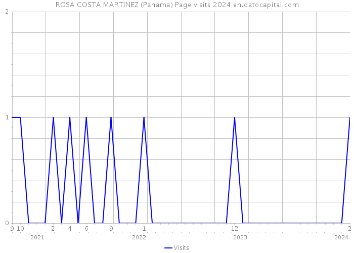 ROSA COSTA MARTINEZ (Panama) Page visits 2024 