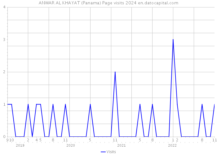 ANWAR AL KHAYAT (Panama) Page visits 2024 