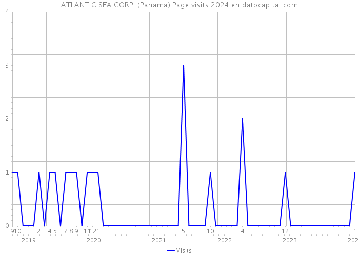 ATLANTIC SEA CORP. (Panama) Page visits 2024 