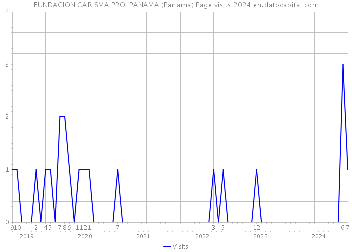 FUNDACION CARISMA PRO-PANAMA (Panama) Page visits 2024 