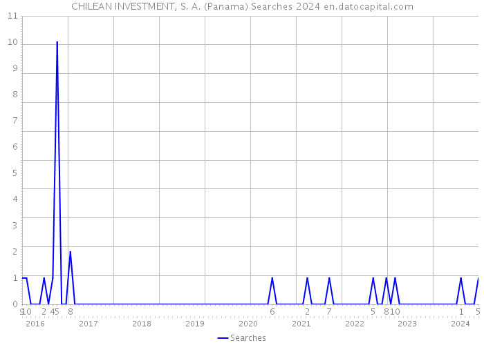 CHILEAN INVESTMENT, S. A. (Panama) Searches 2024 