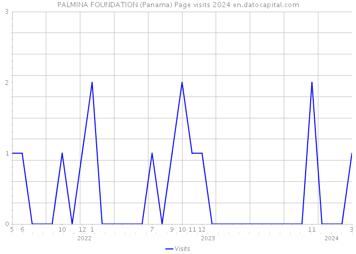 PALMINA FOUNDATION (Panama) Page visits 2024 