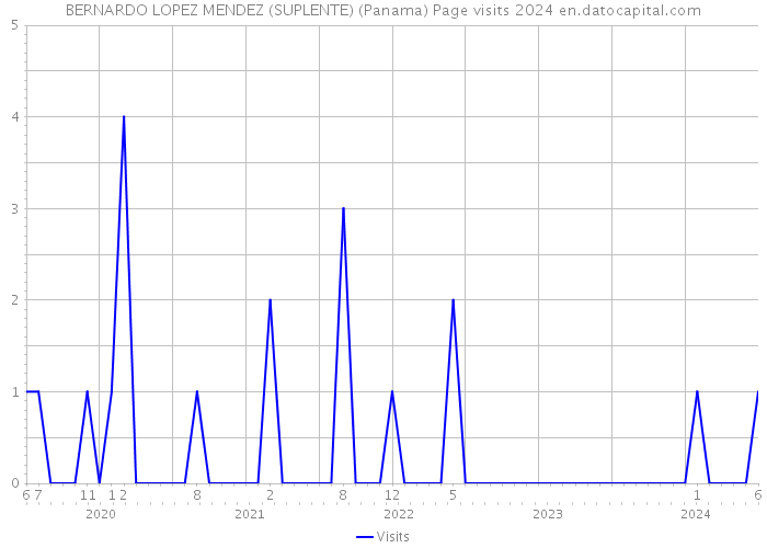 BERNARDO LOPEZ MENDEZ (SUPLENTE) (Panama) Page visits 2024 
