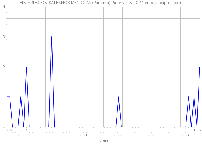 EDUARDO SOUSALENNOX MENDOZA (Panama) Page visits 2024 