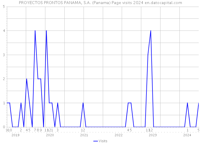 PROYECTOS PRONTOS PANAMA, S.A. (Panama) Page visits 2024 
