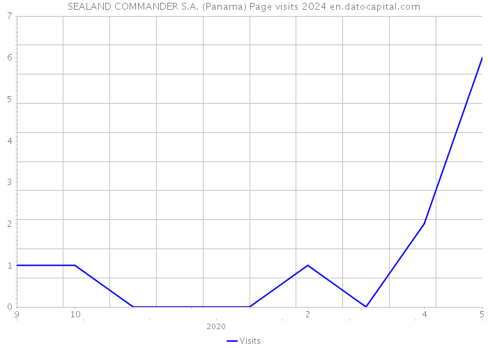 SEALAND COMMANDER S.A. (Panama) Page visits 2024 