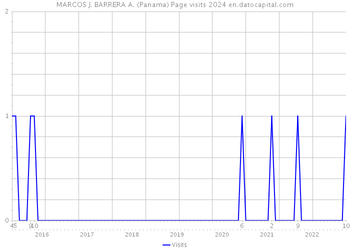 MARCOS J. BARRERA A. (Panama) Page visits 2024 