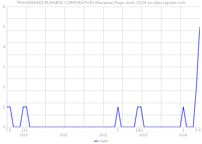 TRANSMARES BUSINESS CORPORATION (Panama) Page visits 2024 