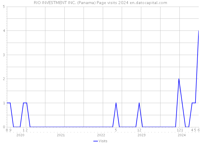 RIO INVESTMENT INC. (Panama) Page visits 2024 